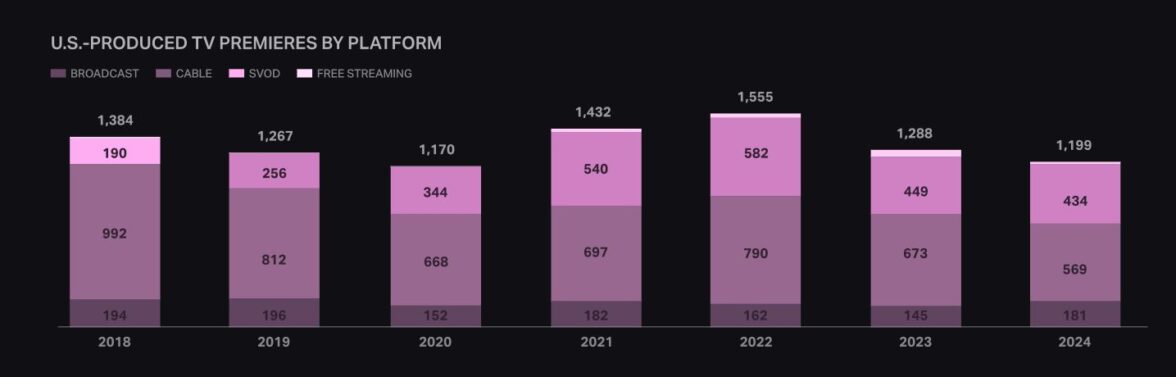 сколько сериалов выпускается в США - фото