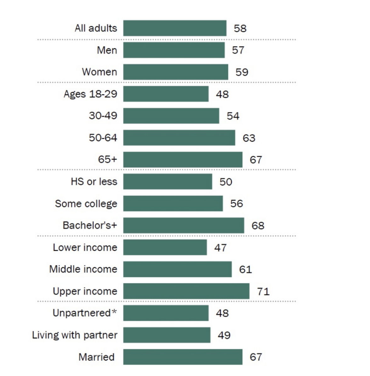 статистика одиночества - фото