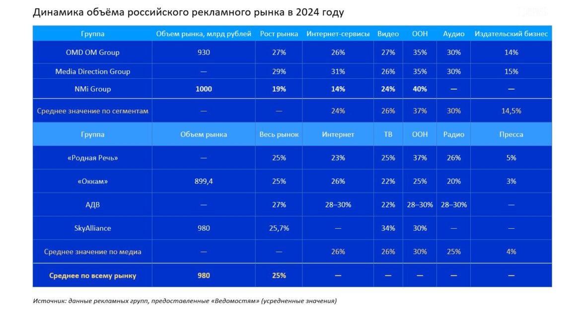состояние рынка рекламы в россии в 2024 - фото