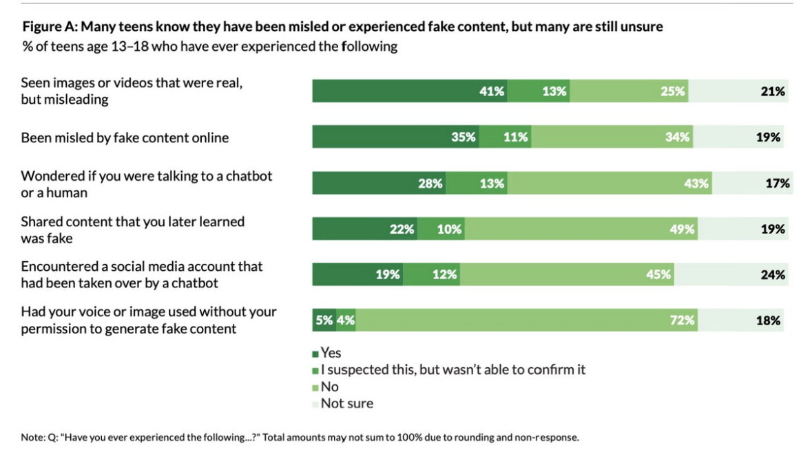 Как часто подростки сталкивались с фейковым контентом