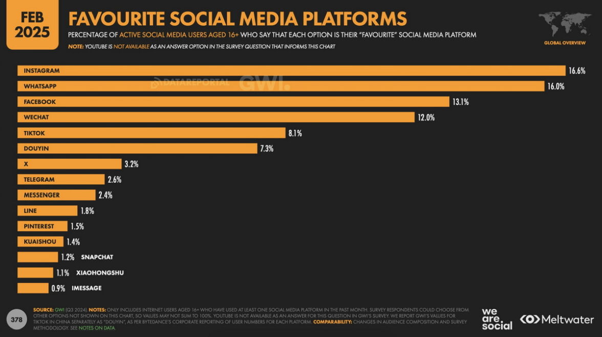 самые популярные соцсети в мире