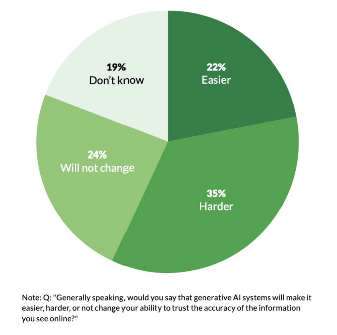 Влияние генеративного ИИ на точность онлайн-информации