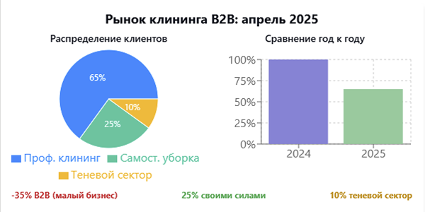 Обзор рынка клининговых услуг в&nbsp;России: апрель 2025&nbsp;и&nbsp;прогнозы развития