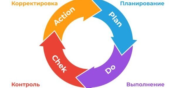 Как&nbsp;перестать наступать на&nbsp;те&nbsp;же грабли: улучшаем жизнь и&nbsp;прокачиваем навыки по&nbsp;Циклу Деминга
