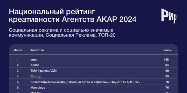 AKАР впервые оценила креативность агентств в&nbsp;общественно значимых коммуникациях