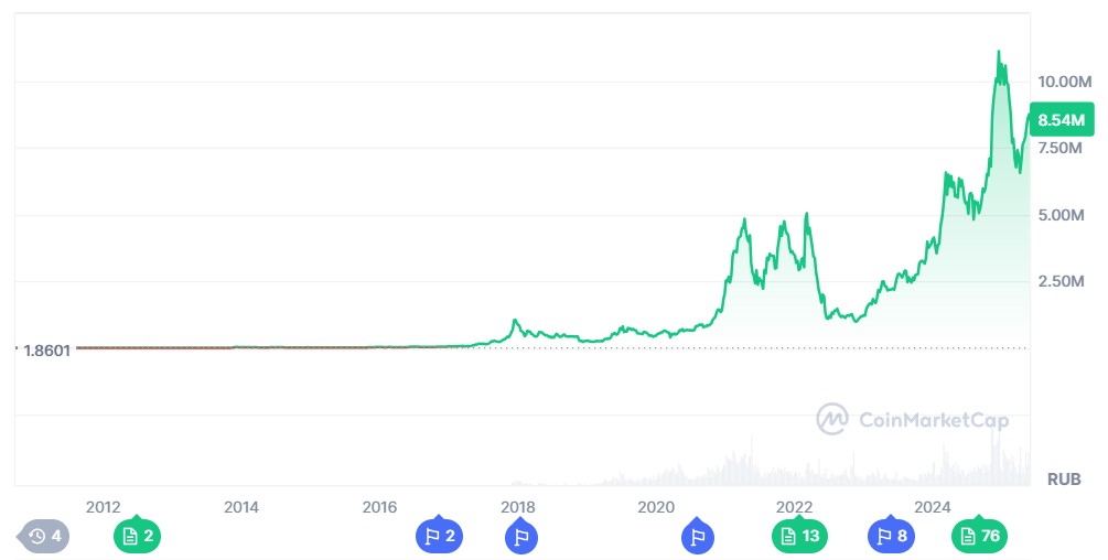курс биткоина к рублю - фото