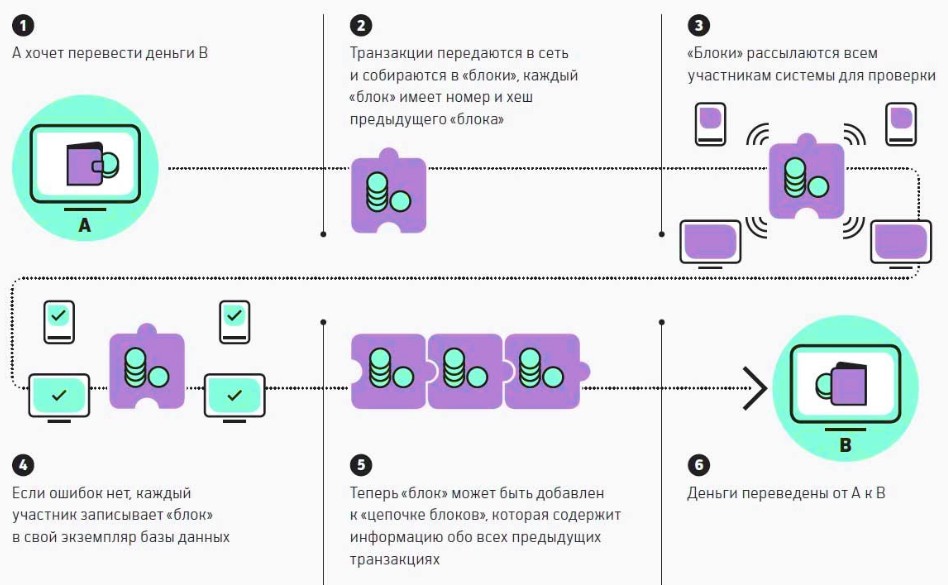 Как работает биткоин - фото
