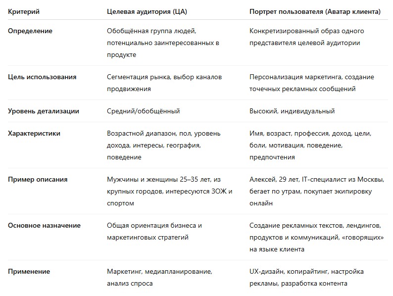 целевая аудитория и портрет потребителя - фото