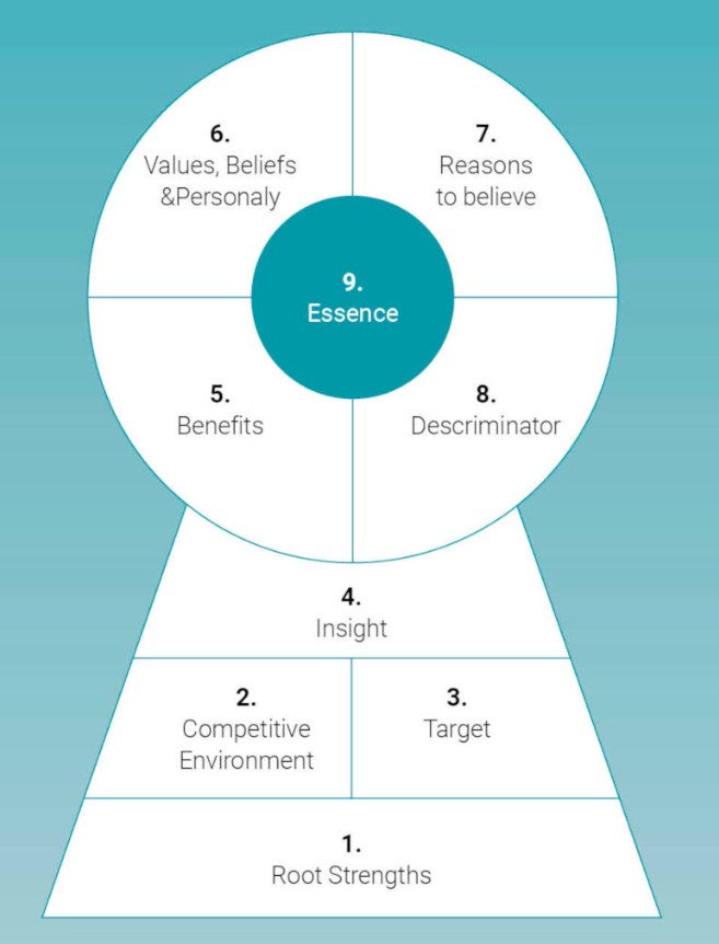 бренд платформа - фото