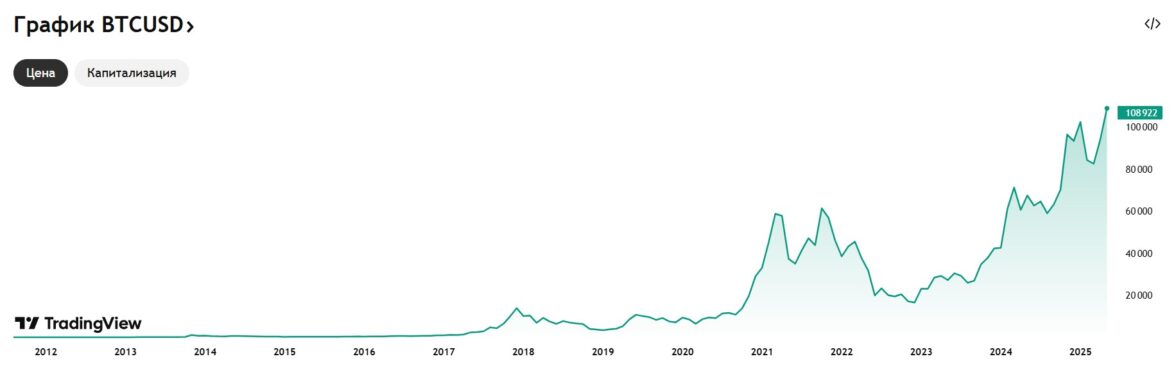 курс биткоина к доллару сша - фото