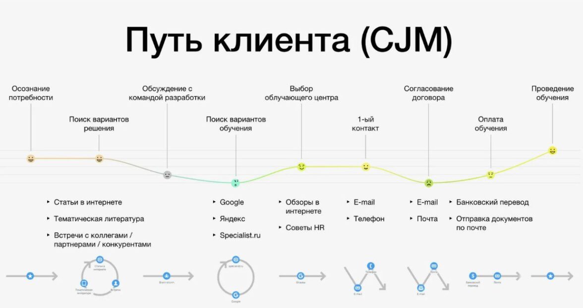 что такое CJM карта пути клиента - фото