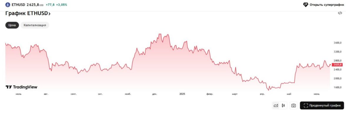 курс Ethereum на 2025 год - фото