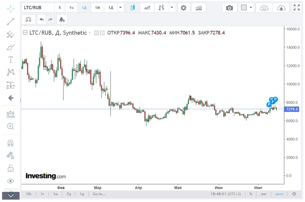 график курса ltc к российскому рублю - фото