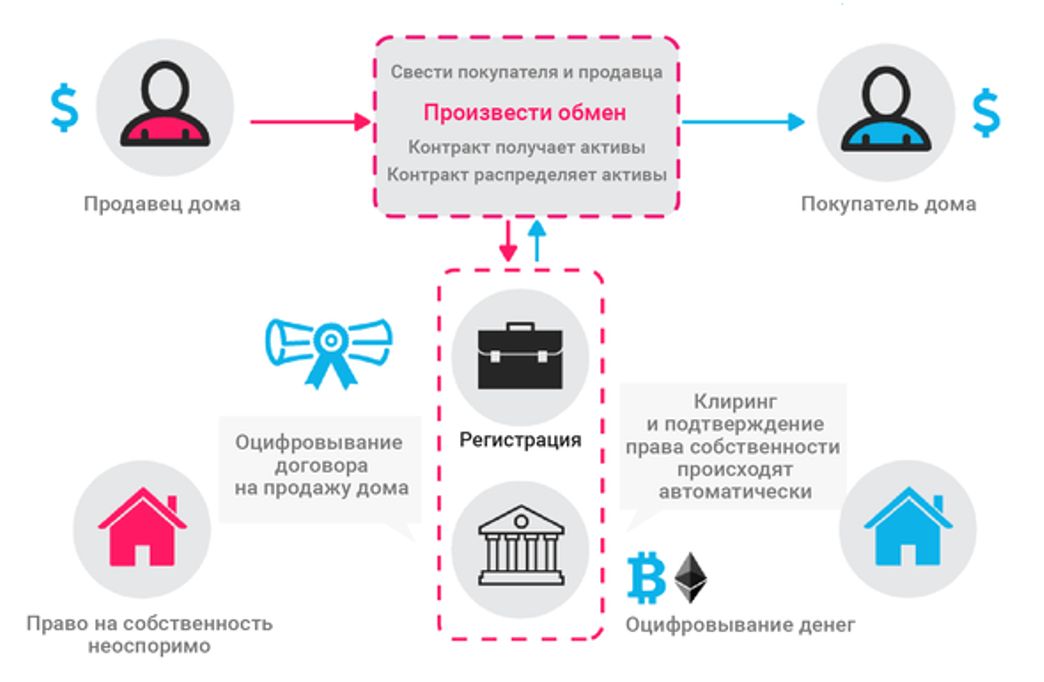 как работает смарт контракт - фото