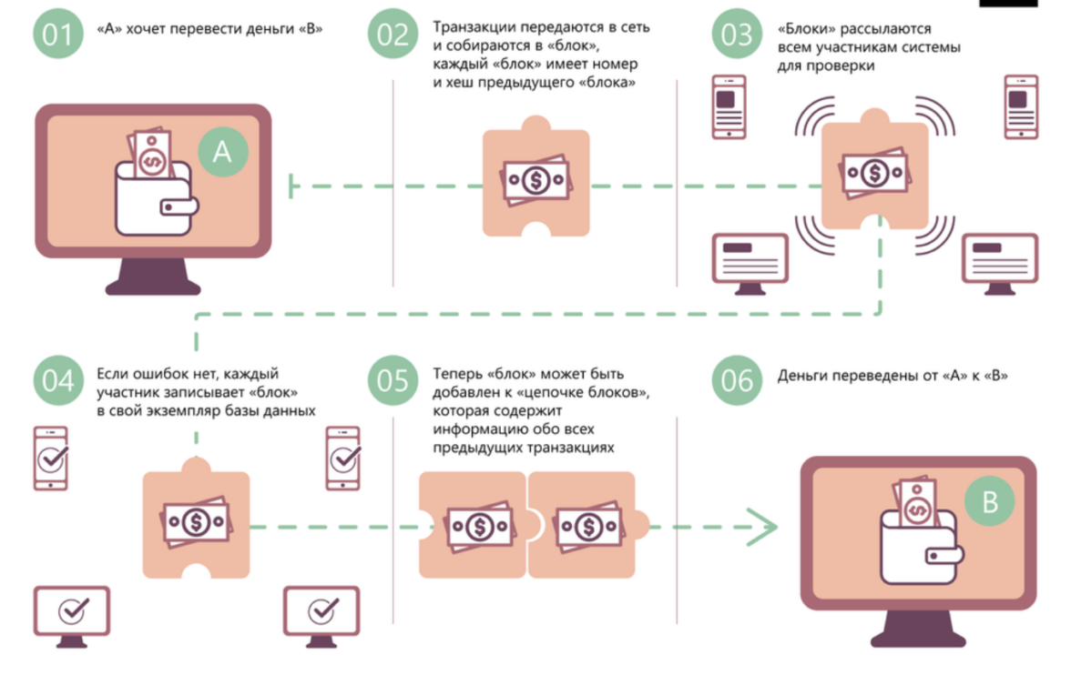 как работает криптовалюта - фото