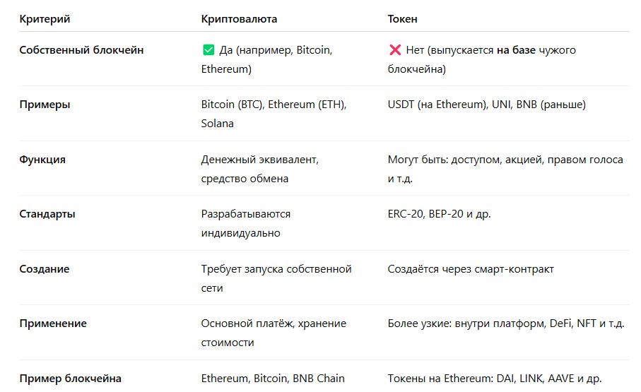 разница между токеном и криптовалютой - фото