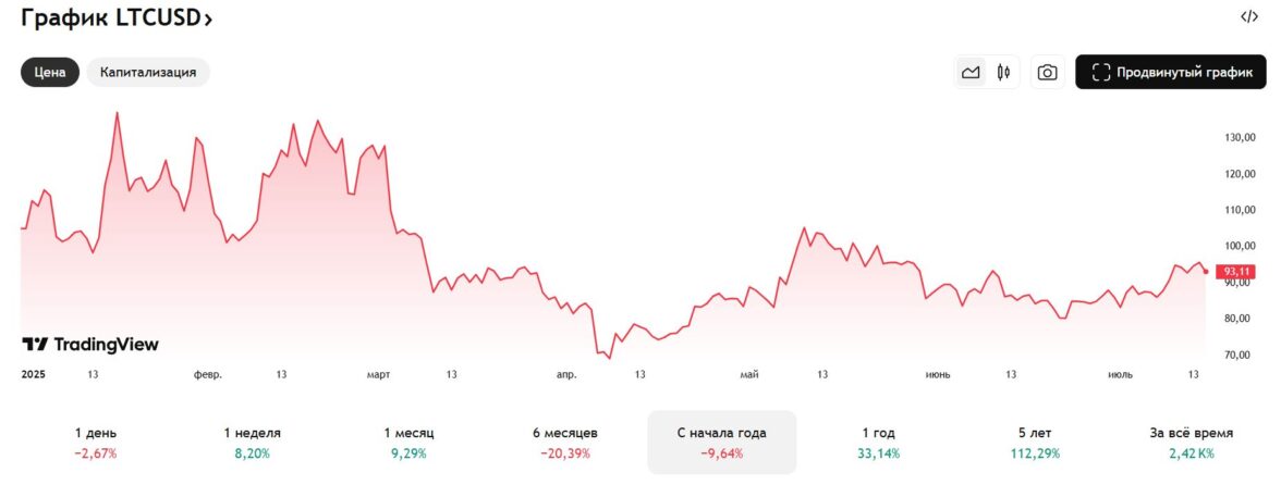 курс лайткоина в долларах сша - фото