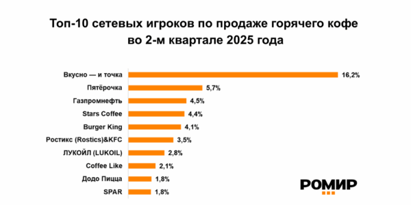 Топ-10&nbsp;сетевых игроков по&nbsp;продаже горячего кофе во&nbsp;2&nbsp;квартале 2025&nbsp;года