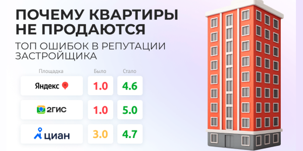 Управление репутацией строительной компании: полный разбор с&nbsp;кейсом