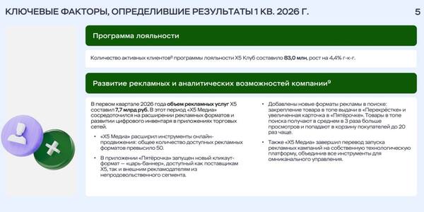 Объем рекламных услуг Х5 в первом квартале 2026 года составил 7,7 млрд рублей