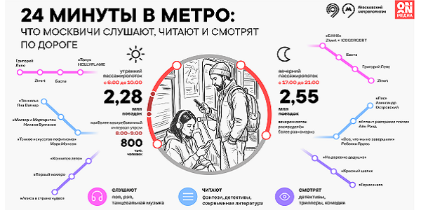 24&nbsp;минуты в&nbsp;метро: что&nbsp;москвичи любят слушать, читать и&nbsp;смотреть утром и&nbsp;вечером