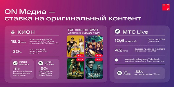 Выручка холдинга ON Медиа в I квартале составила почти 7 млрд рублей