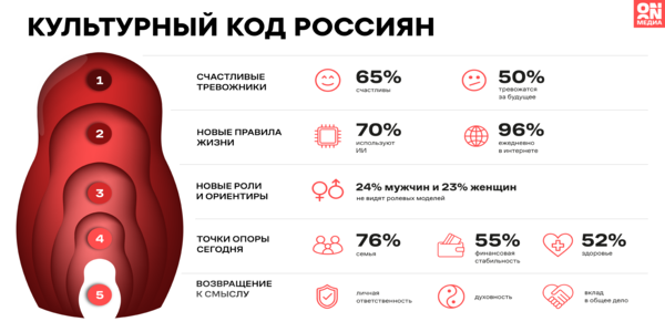 «Счастливые тревожники», новые опоры и поиск ориентиров: ON Медиа представил на ПМЭФ масштабное исследование культурного кода россиян