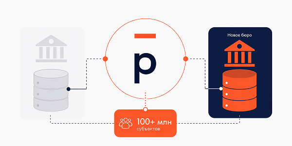 Скоринговая система Platforma получила новый источник данных