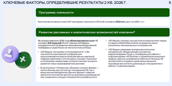 Объем рекламных услуг X5&nbsp;во&nbsp;втором квартале 2026&nbsp;года составил 9,6&nbsp;млрд рублей
