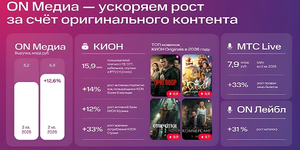 Миллион новых зрителей и&nbsp;рост выручки на&nbsp;12,6%