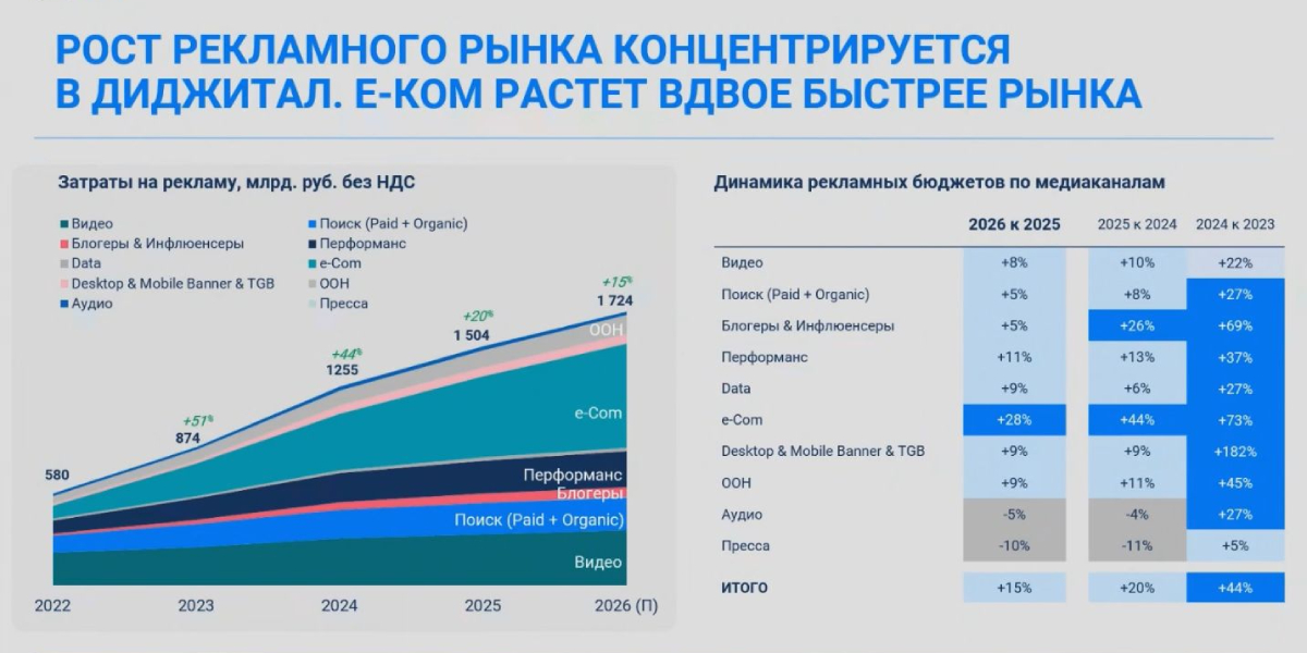 Group4Media понизила прогноз роста российского рекламного рынка в 2026 году