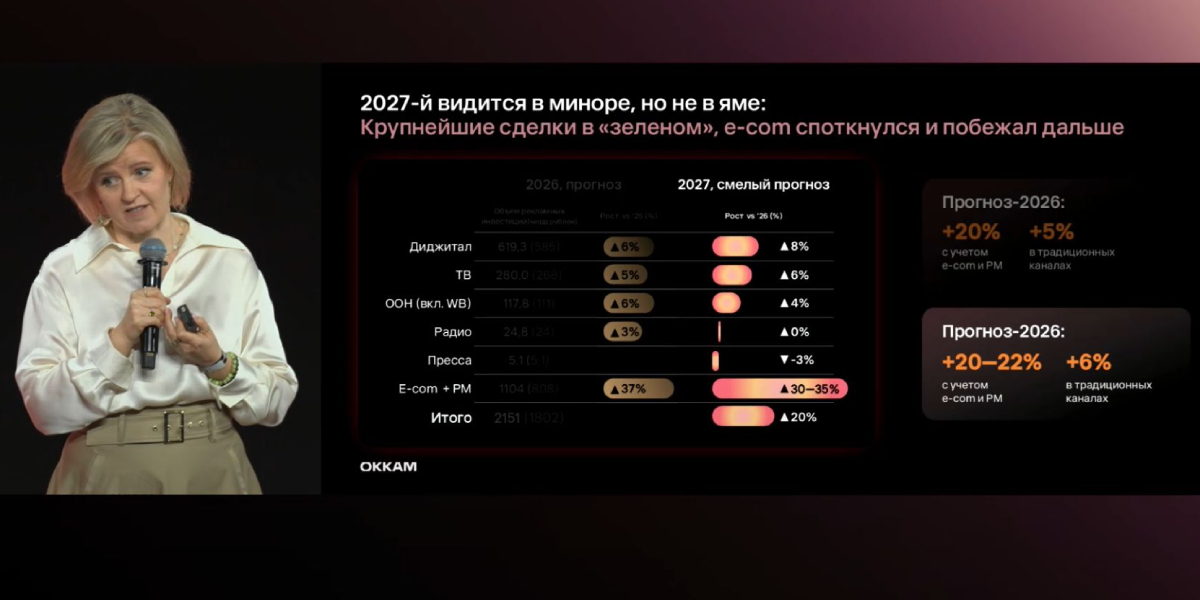 «Оккам» ухудшила прогноз роста российской рекламы
