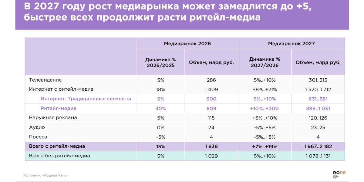 «Родная речь» оставила в силе консервативный сценарий развития рекламного рынка