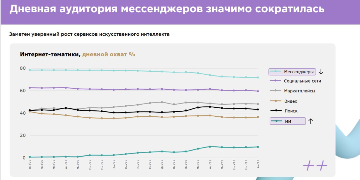 Россияне меньше сидят в мессенджерах и больше в ИИ